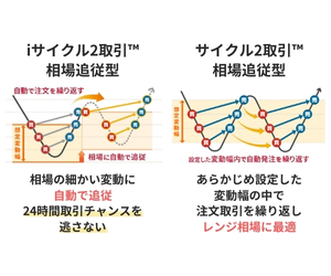 外為オンラインiサイクル2取引™とサイクル2取引™