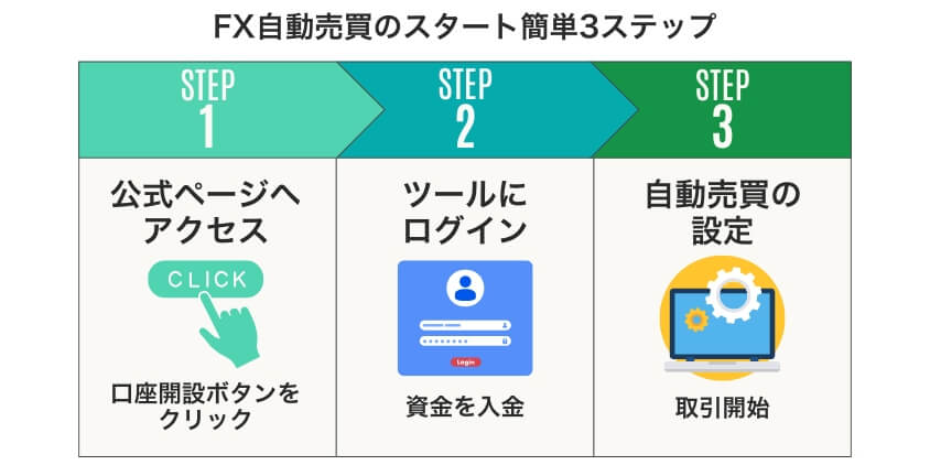 【簡単3ステップ】今すぐ始めよう！FX自動売買スタートガイド