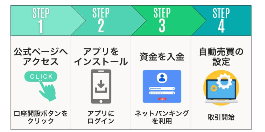 【カンタン4STEP】アプリを使ったFX自動売買の始め方