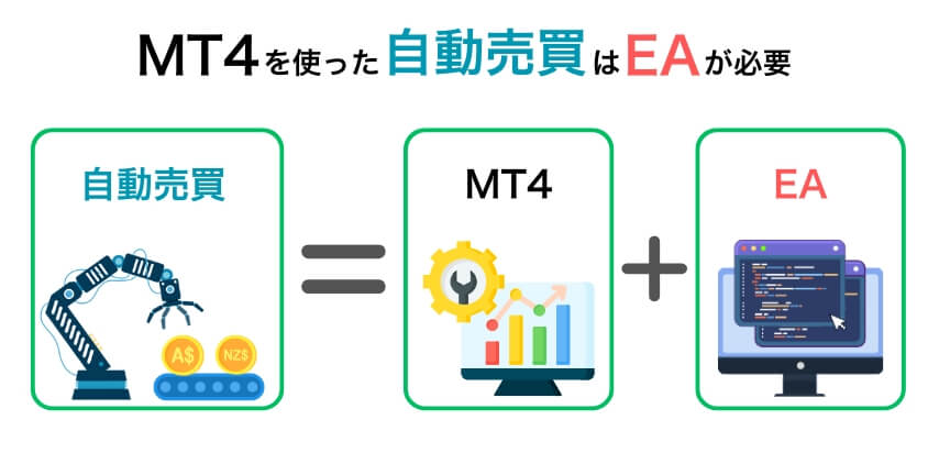 MT4でFX自動売買するためにはEAが必要