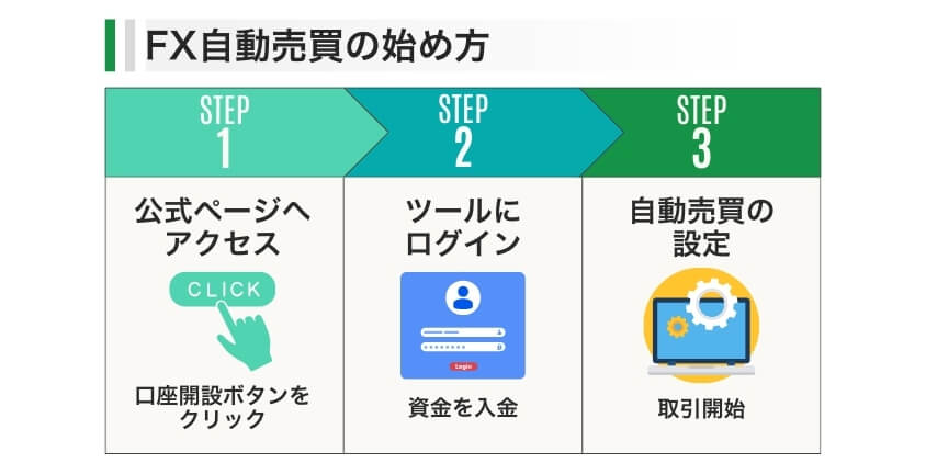 FX自動売買の始め方