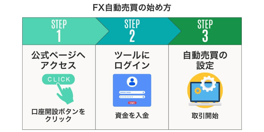 FX自動売買の始め方