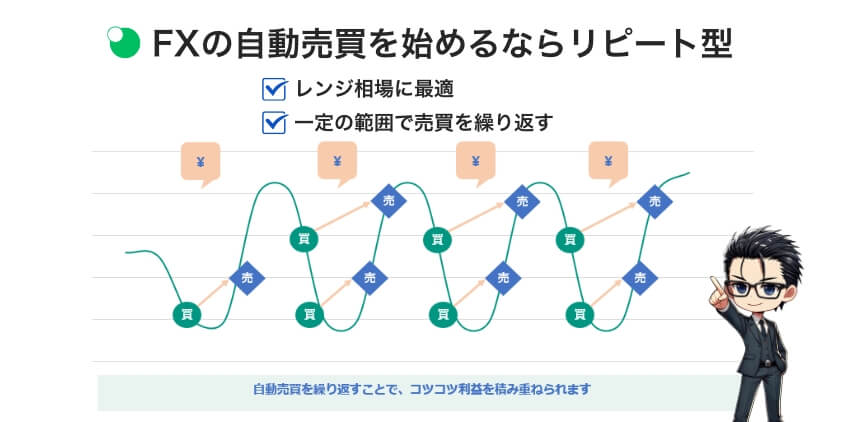 FXの自動売買を始めるならリピート型