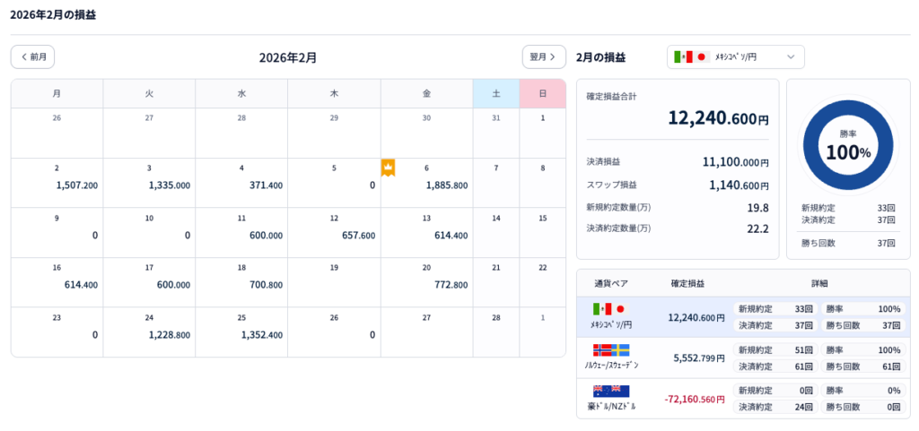 2026年2月メキシコペソ/円運用結果