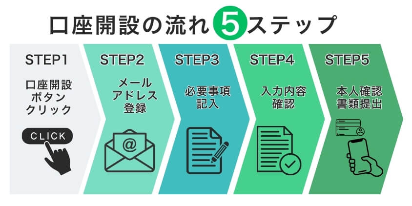 【簡単5ステップ】松井証券のFX口座を開設する方法