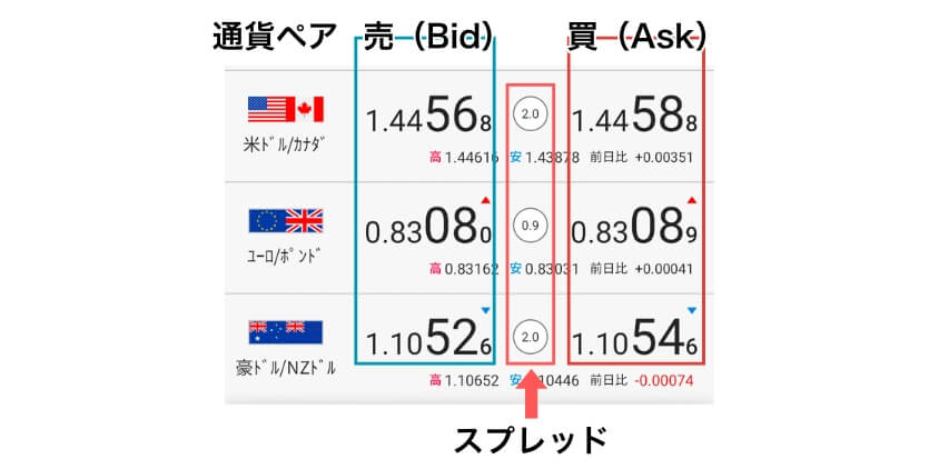 スプレッドの見方