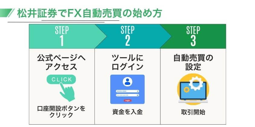 松井証券でFX自動売買の始め方3ステップ