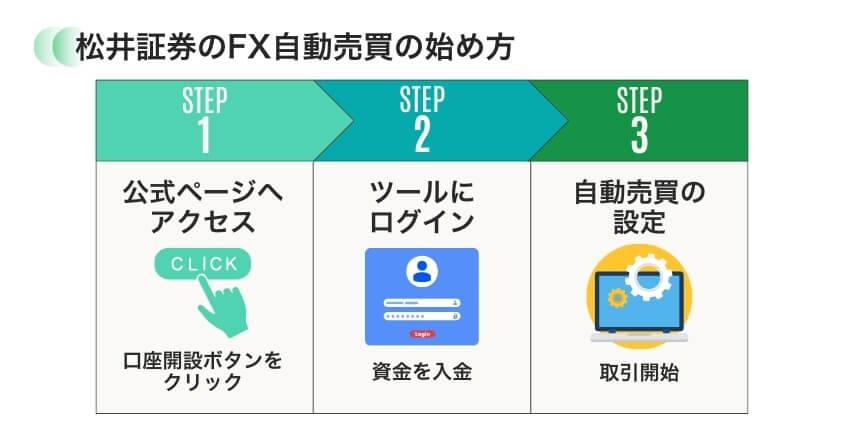 松井証券のFX自動売買の始め方3ステップ