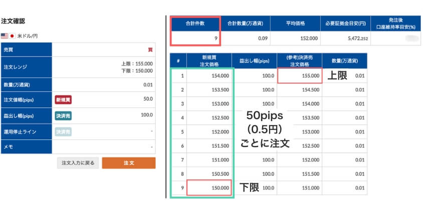 注文本数の確認
米ドル/円で上限155円、下限150円、注文値幅50pips、益出し幅100pipsで設定すると、注文本数は9本