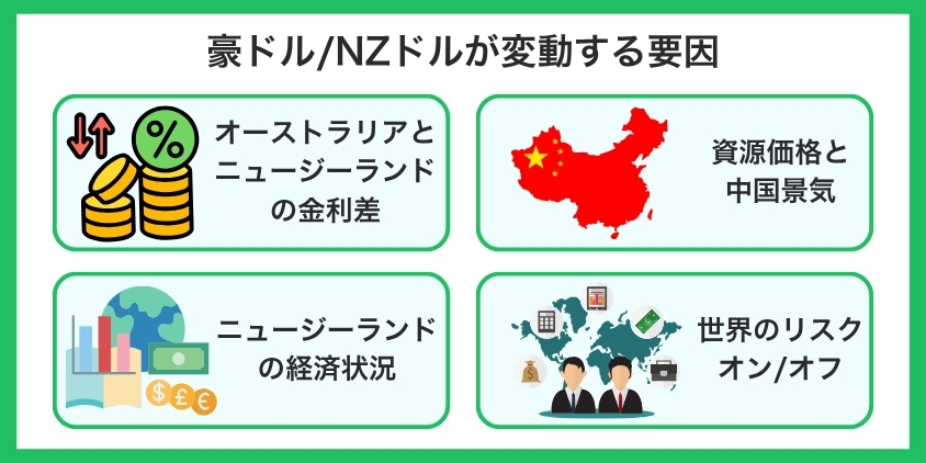 豪ドル/NZドルが変動する要因について解説した画像