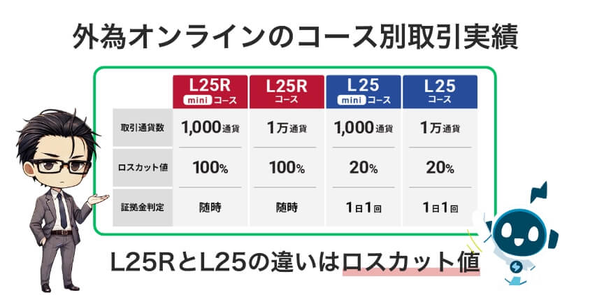 外為オンラインのコース別取引実績