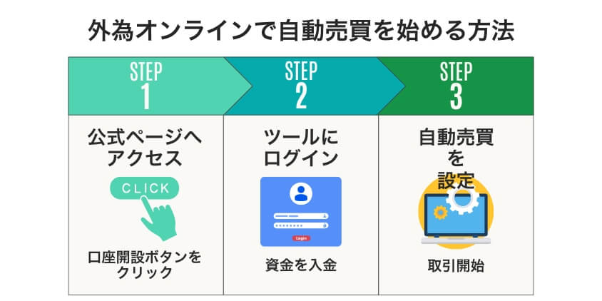 外為オンラインで自動売買を始める方法