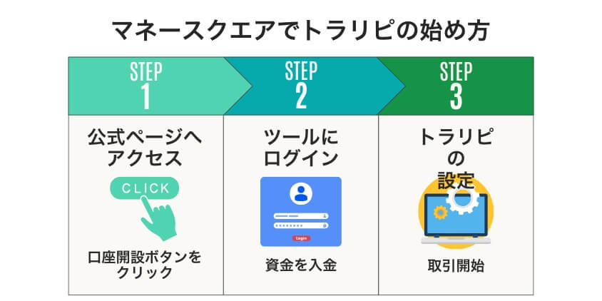 マネースクエアでトラリピの始め方