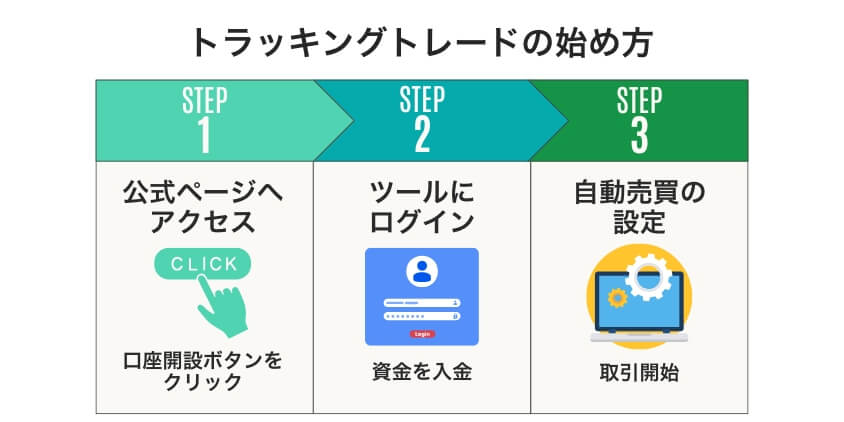 トラッキングトレードの始め方