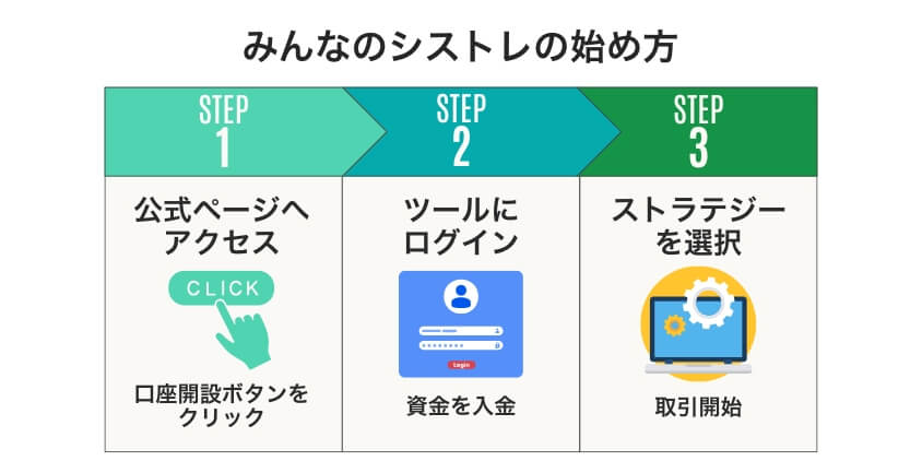 みんなのシストレの始め方