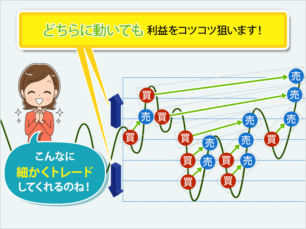 どちらに動いても利益をコツコツ狙う