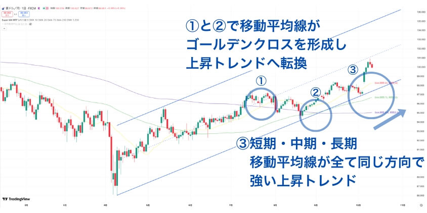 豪ドル/円の2025年10月チャート分析
