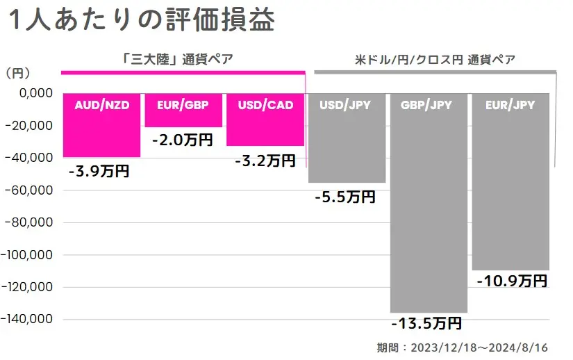 1人あたりの評価損益