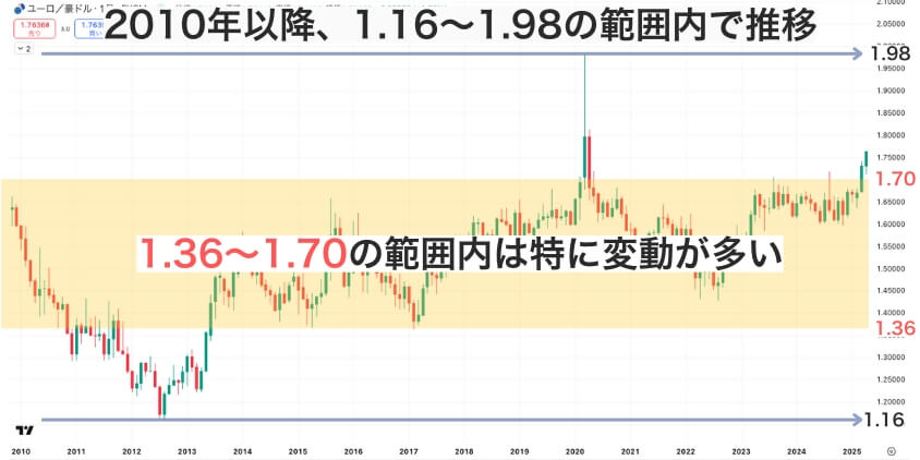 ユーロ/豪ドルチャートの自動売買の設定