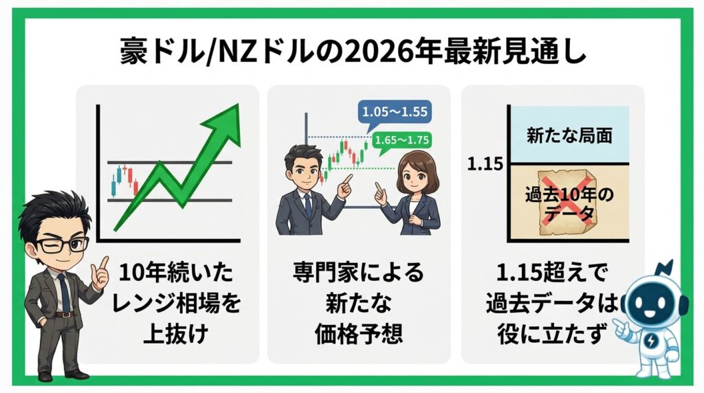 豪ドル/NZドルの最新見通し|2026年はどうなる?