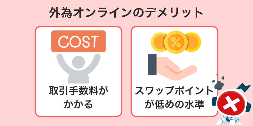 外為オンラインのデメリットは、取引手数料がかかるのとスワップポイントが低めの水準