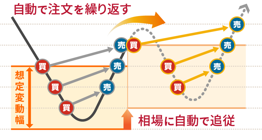 自動で注文を繰り返す
相場に自動で追従