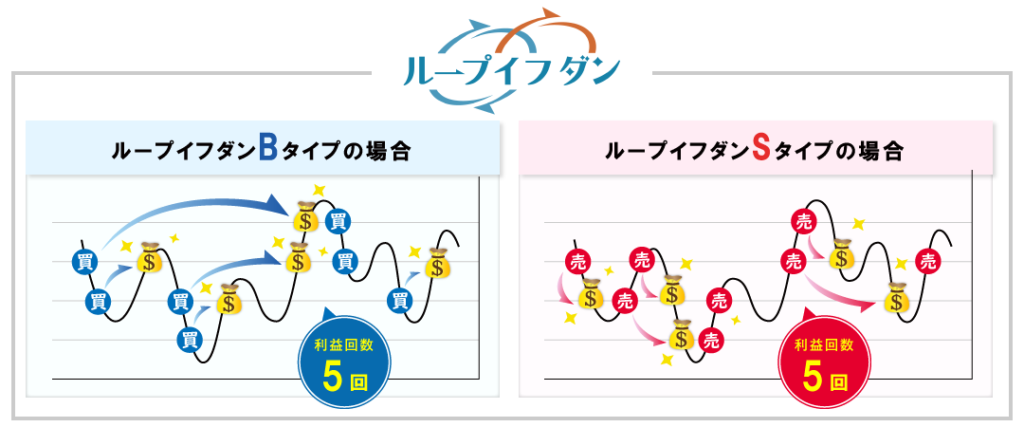 ループイフダンBとS