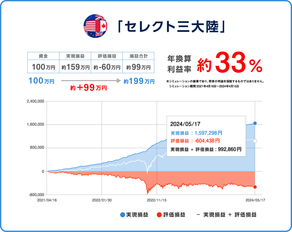 セレクト三大陸年換算利益率約33%