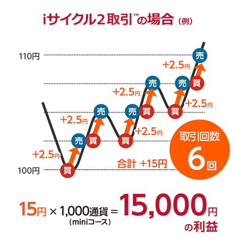 iサイクル2取引の場合