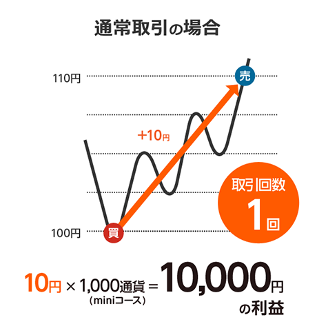 通常取引の場合