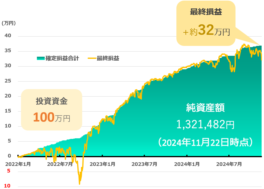 松井証券の100万円運用シミュレーション