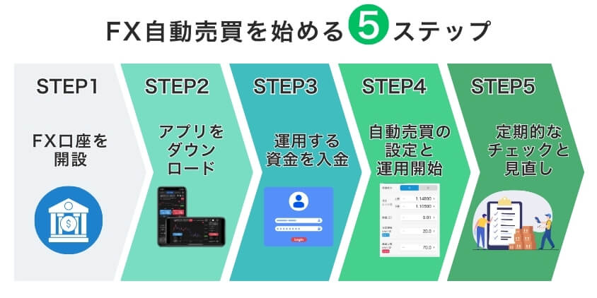 松井証券でFX自動売買を始める設定の流れ