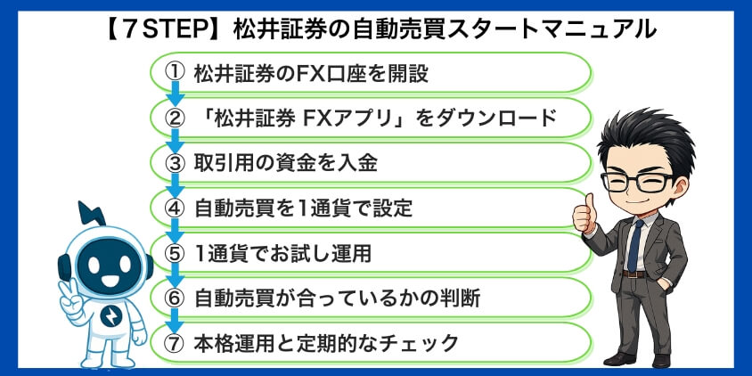 【7STEP】松井証券の自動売買スタートマニュアル