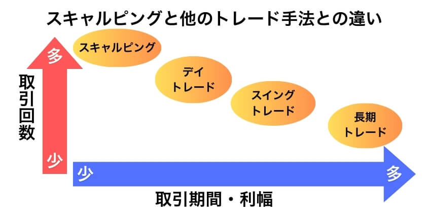 スキャルピングとほかのトレードの違い