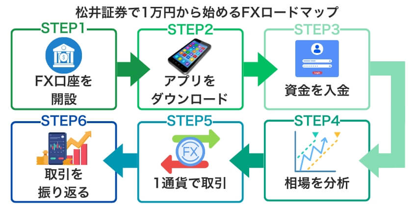 【6STEP】松井証券で1万円から始めるFXロードマップ