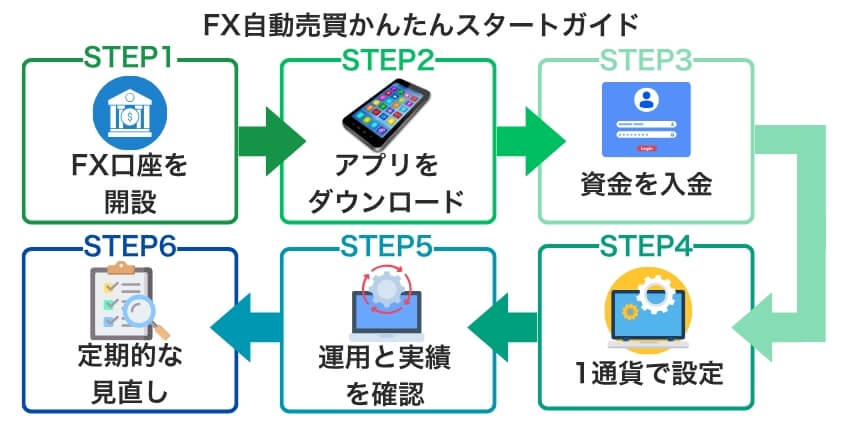 FX自動売買かんたんスタートガイド
