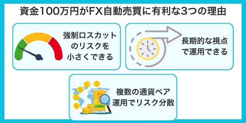 資金100万円がFX自動売買に有利な3つの理由