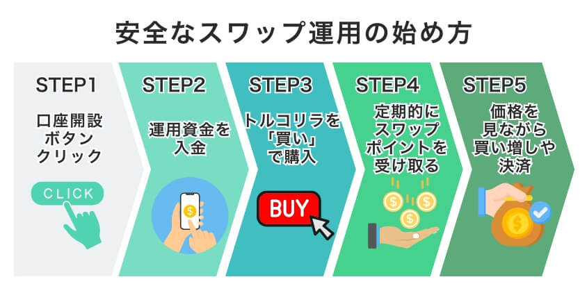 トルコリラで安全なスワップ運用の始め方