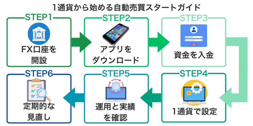 【初心者向け】1通貨から始める自動売買スタートガイド