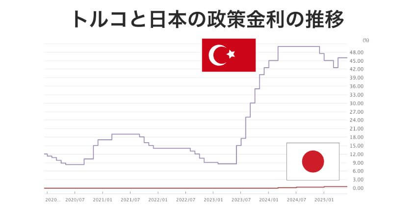 トルコと日本の政策金利の推移