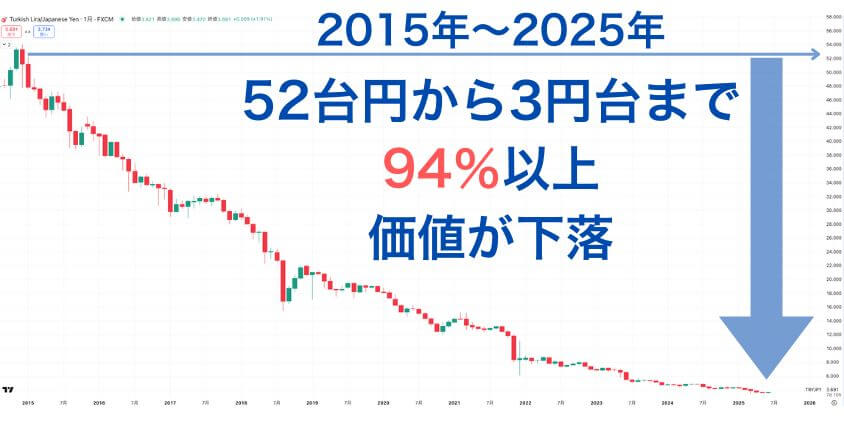 2015年〜2025年トルコリラ/円の下落チャート