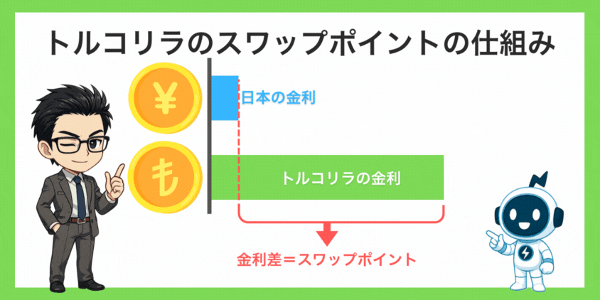 3分で理解!トルコリラのスワップポイントとは?基本と仕組み