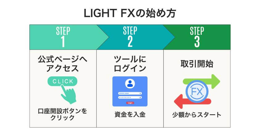 LIGHT FXの始め方