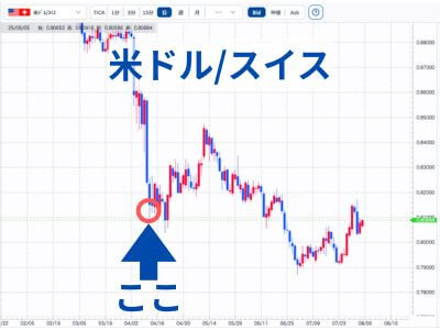米ドル/スイスの損切り