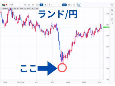 ランド/円の損切り
