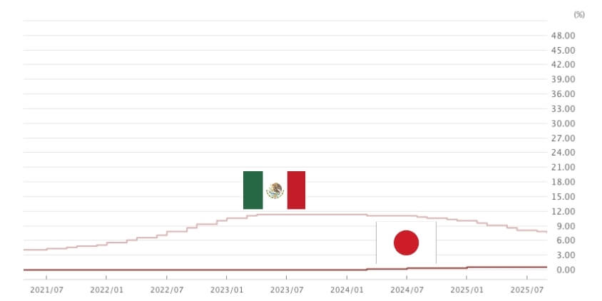 メキシコと日本の金利差の推移