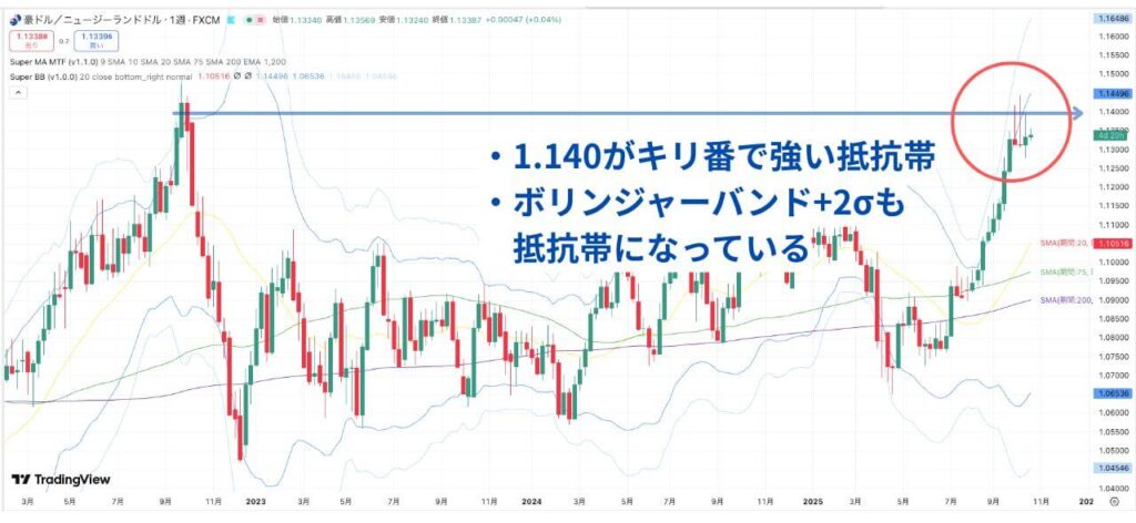 豪ドル/NZドルのチャート分析