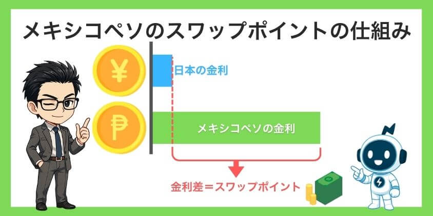 メキシコペソのスワップ運用