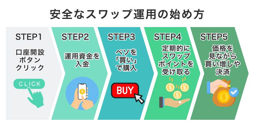 メキシコペソで安全なスワップ運用の始め方