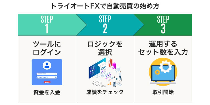 トライオートFXで自動売買の始め方